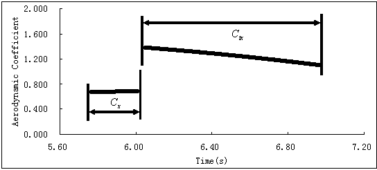 Dynamic model method for measuring tunnel air resistance coefficient of high speed train and application thereof