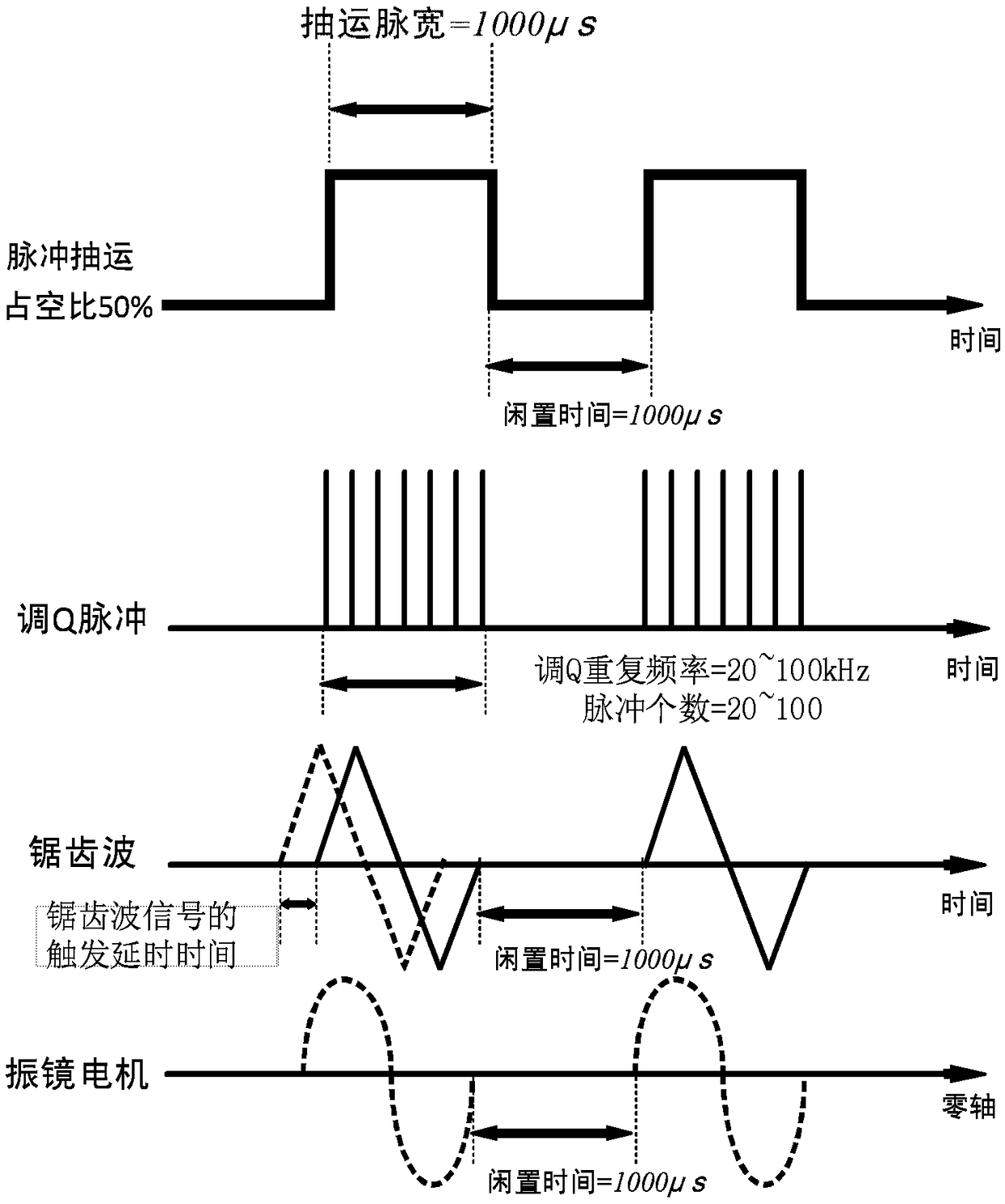 Scanning signal control method for pulse-pumping Q-switched laser cleaning