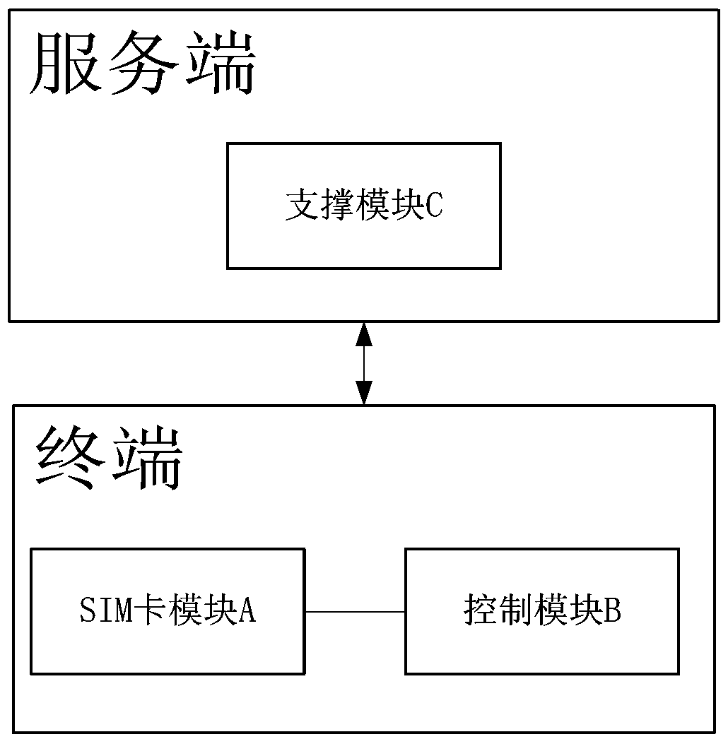 SIM card-based mobile communication method and device for running the method