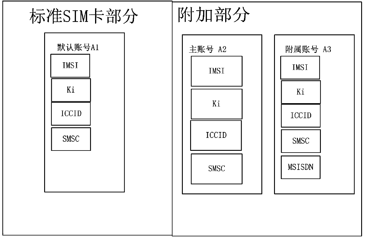 SIM card-based mobile communication method and device for running the method