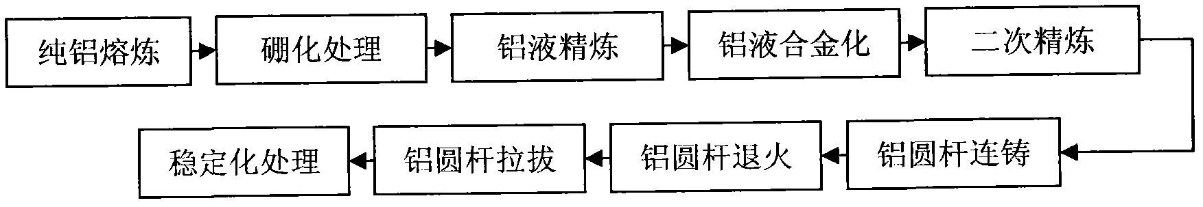 High-conductive heat-resistant aluminium alloy conductor and preparation method thereof