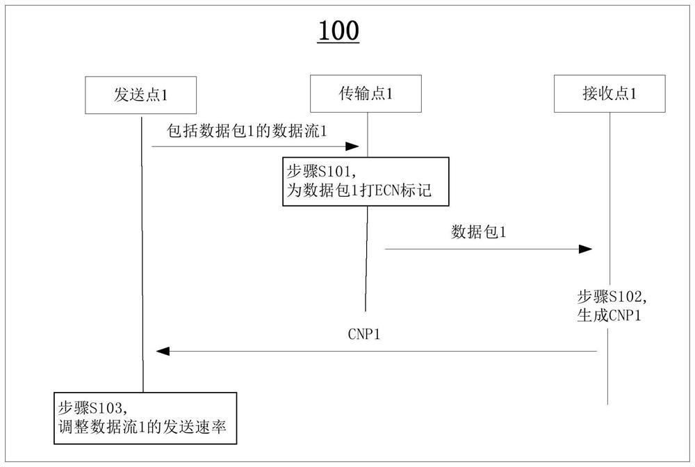 Transmission rate control method, device, sending device and receiving device