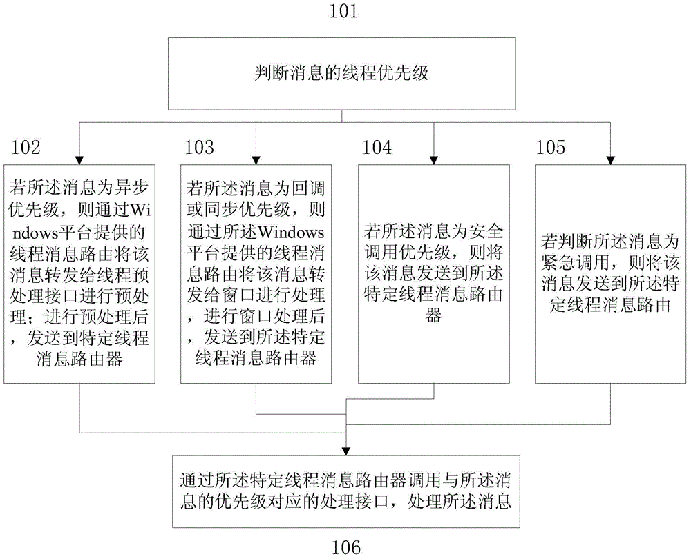 Multi-priority thread message processing method