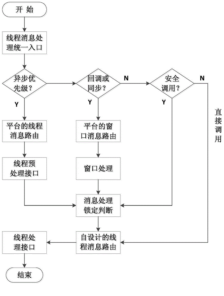 Multi-priority thread message processing method