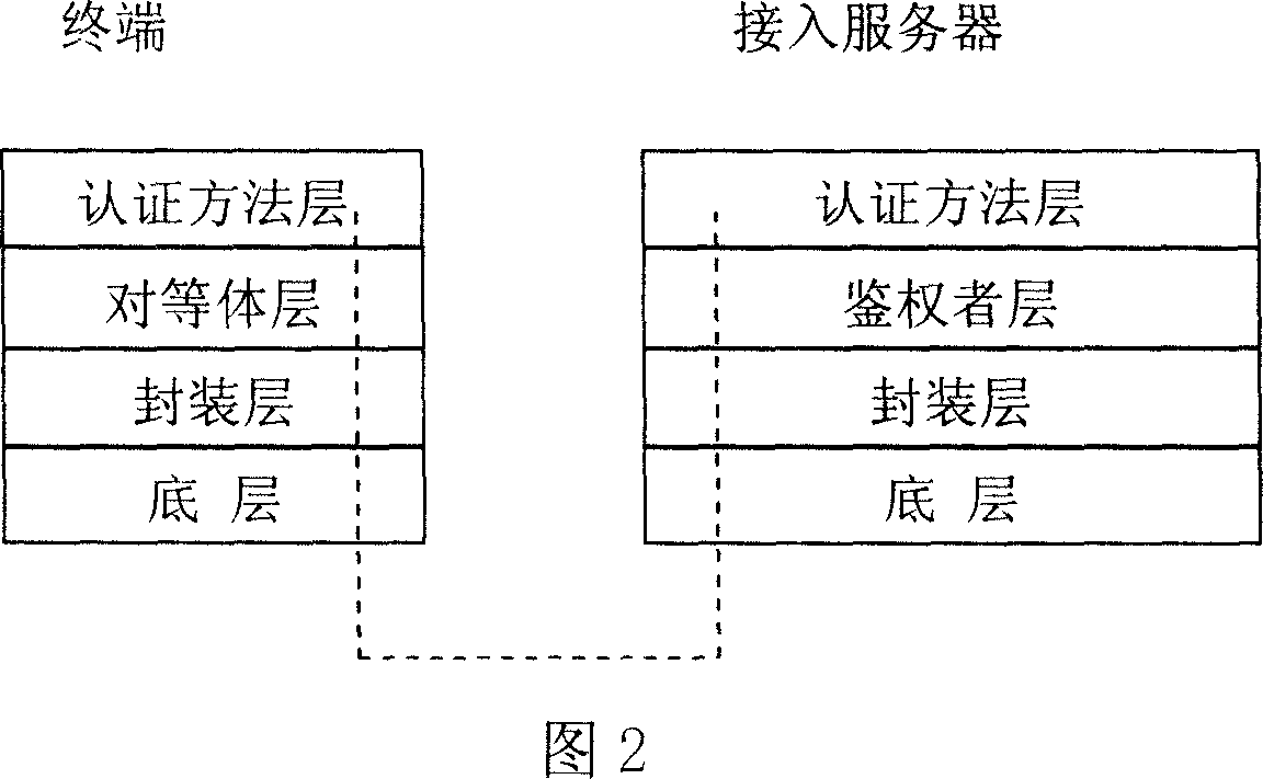 Coordinate access control system of ternary structure