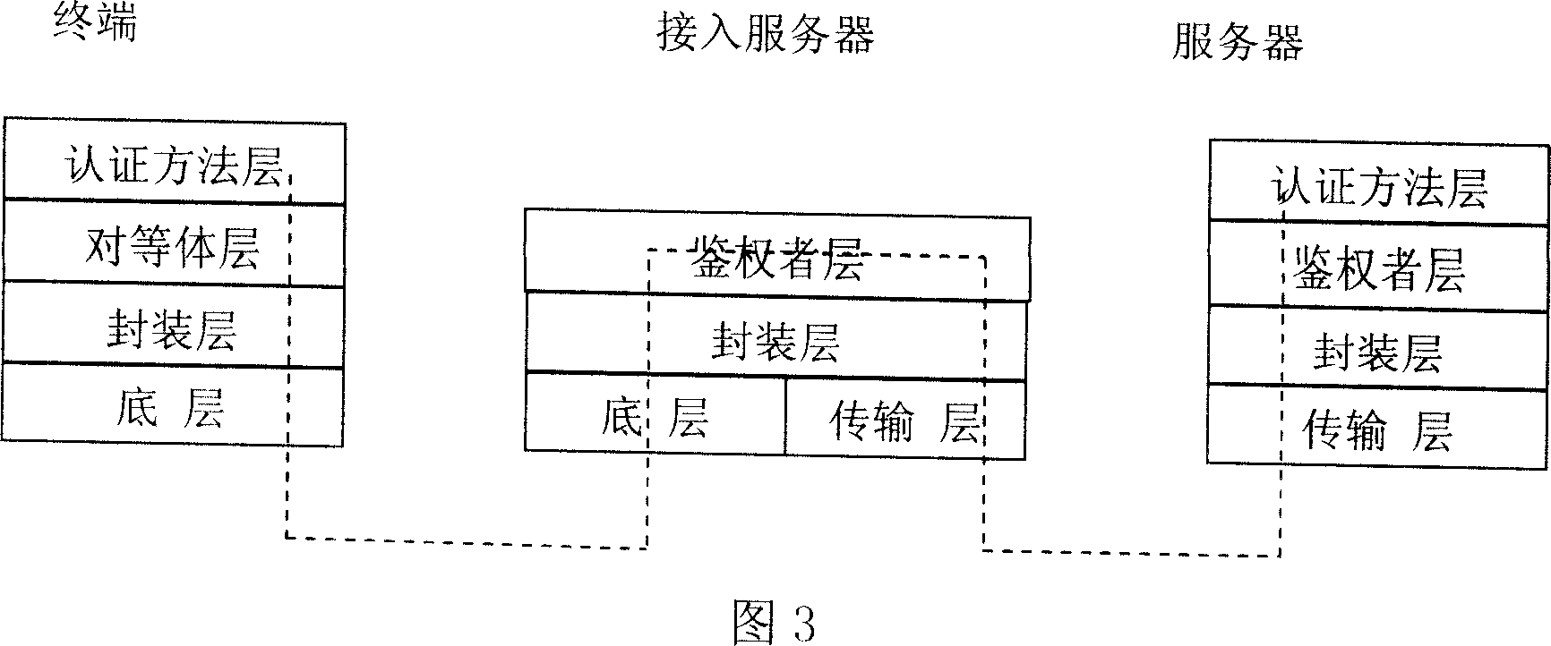 Coordinate access control system of ternary structure