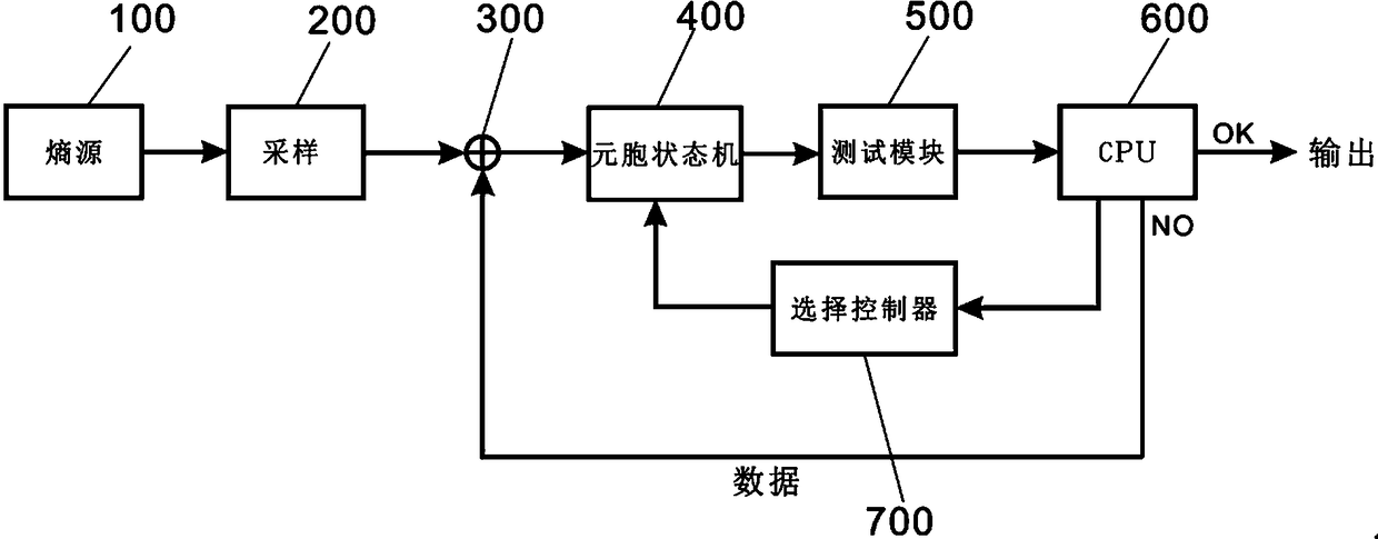 True random number generation method and device with detection and correction function