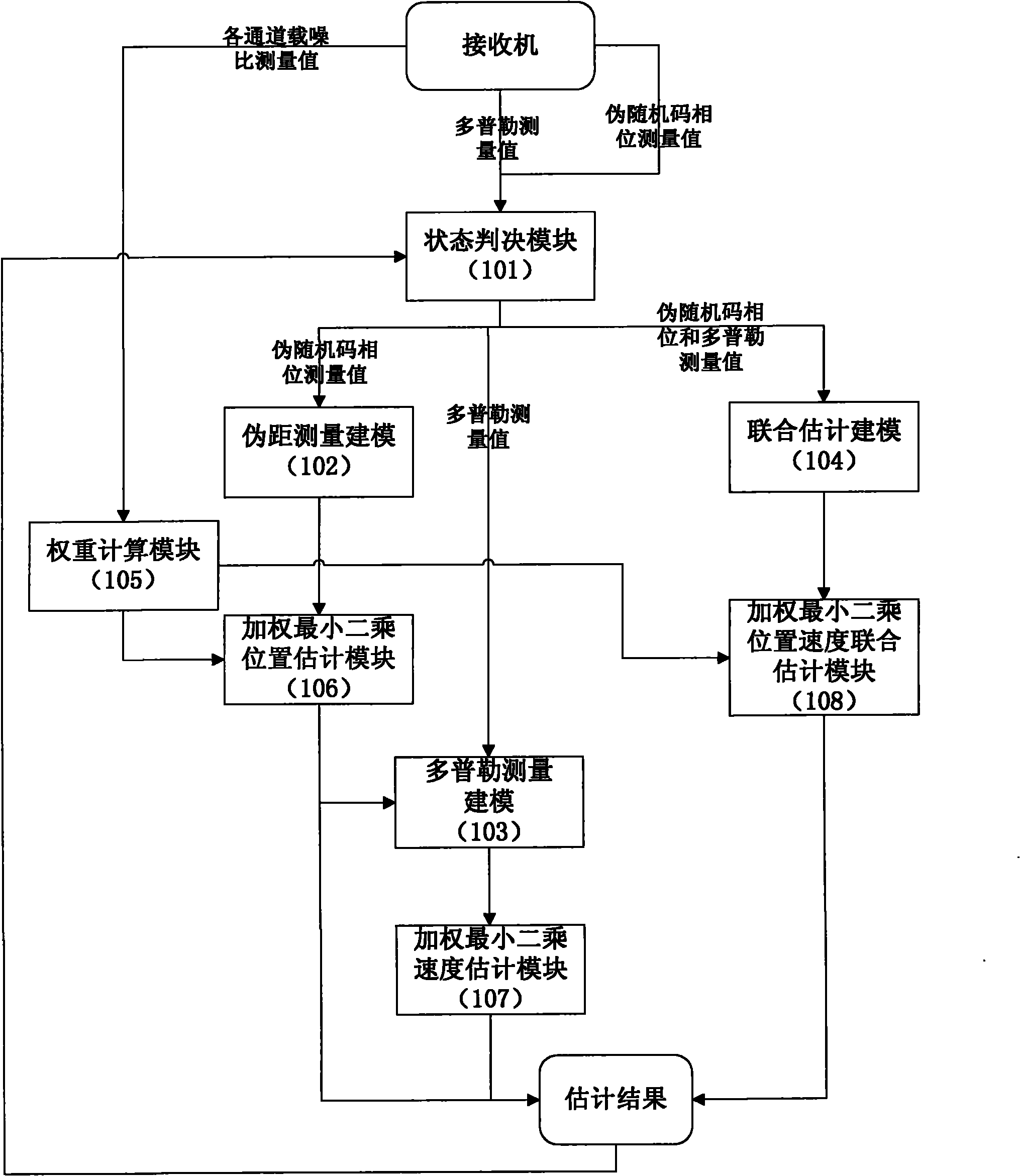 Position and speed combined estimation method for satellite navigation