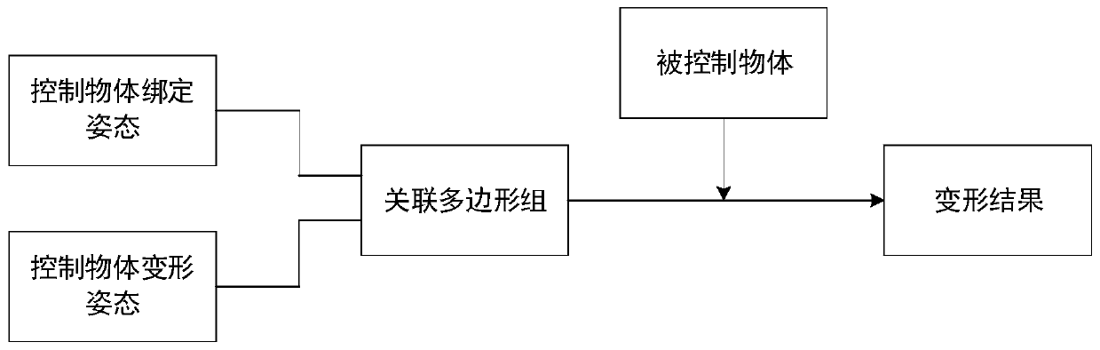 Object deformation control method based on connection relationship