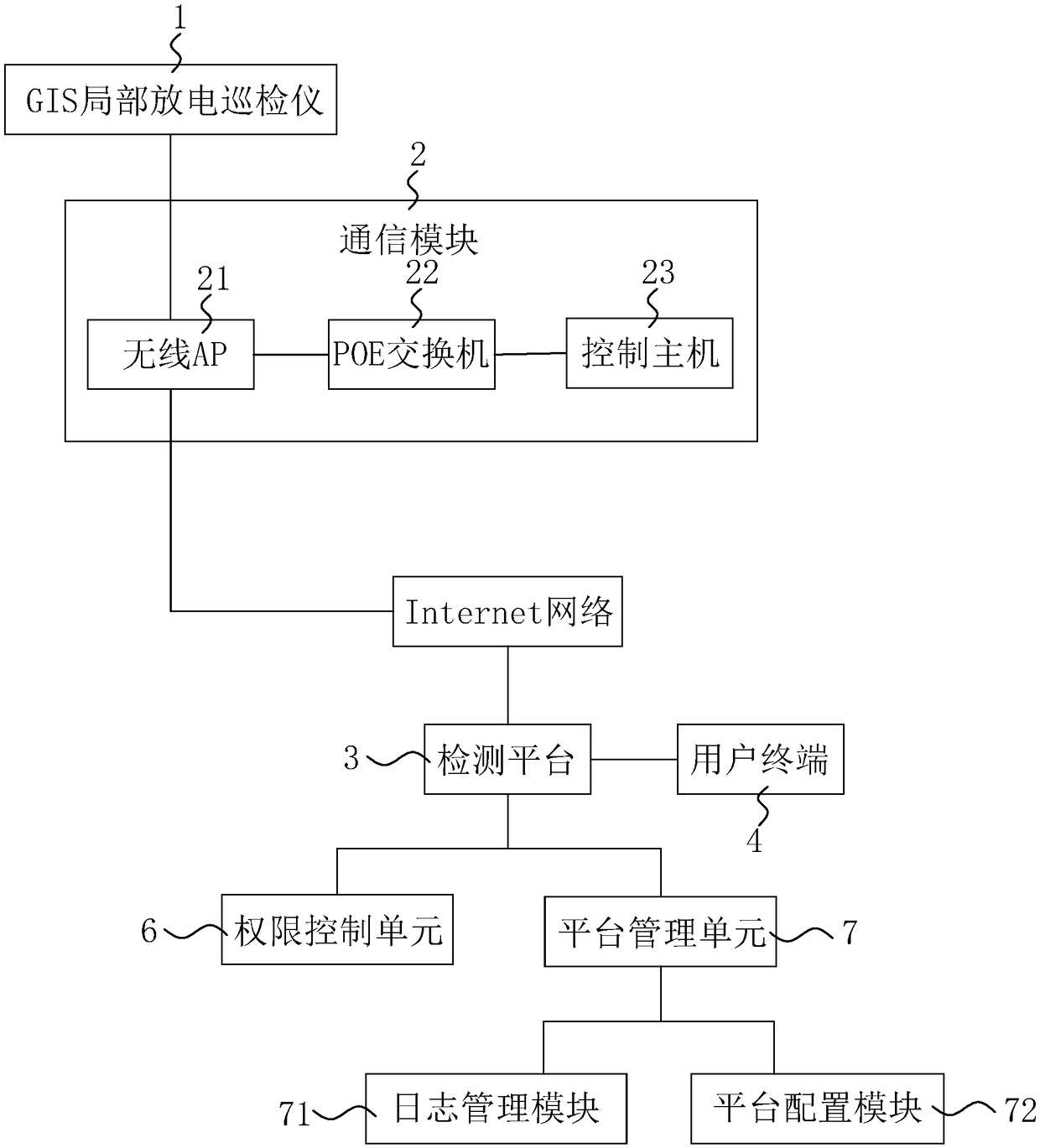 GIS (Gas Insulated Switchgear) online detection method