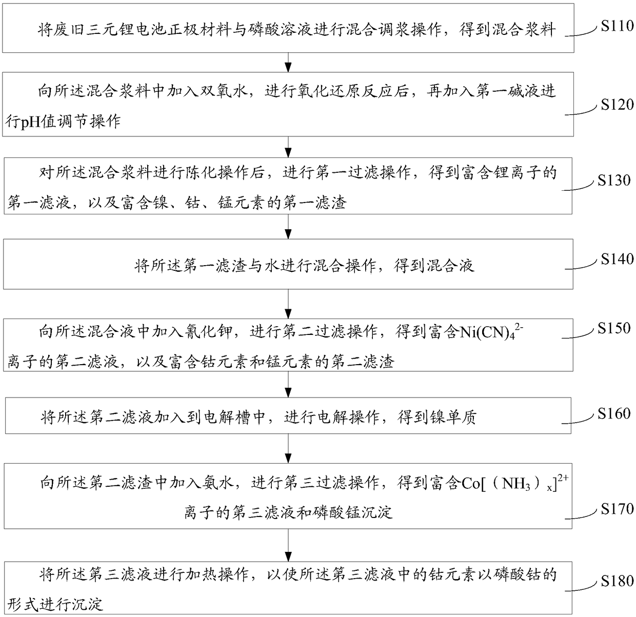 Selective extraction recycling method of waste ternary lithium battery