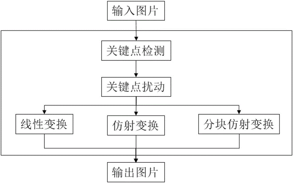 Face data enhancement method based on key point disturbance technology