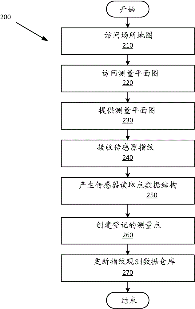 Sensor data collection