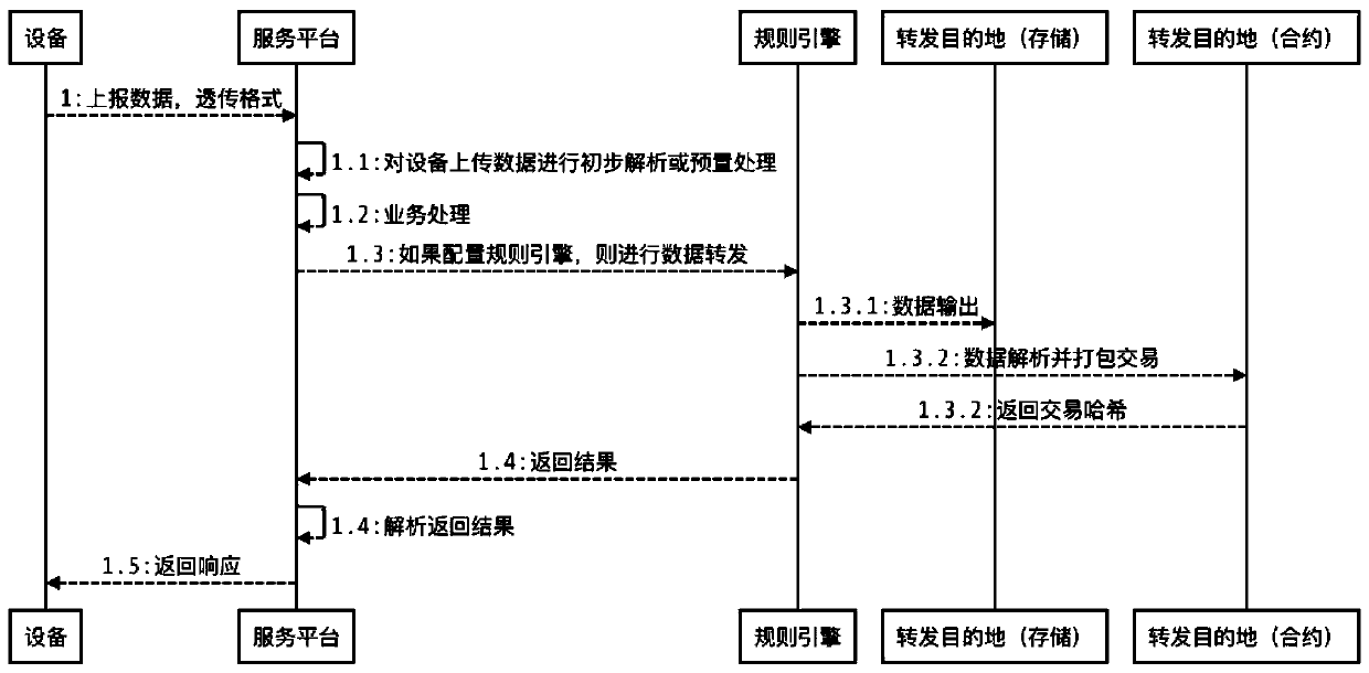 Trusted collection and recording method and device based on digital identity of intelligent IoT equipment