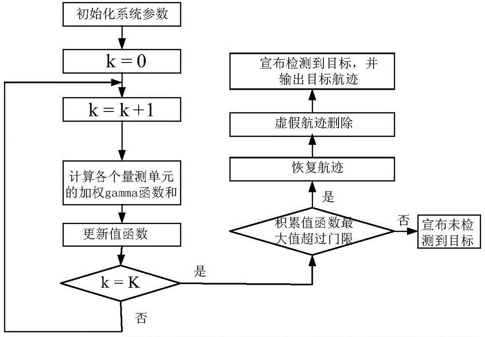 A tracking-before-detection method based on g0 clutter background and constant target amplitude