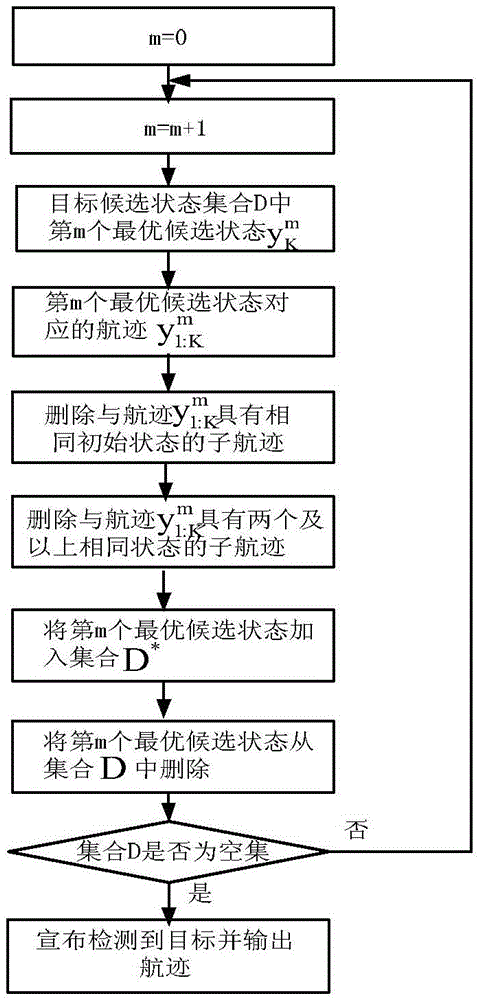 A tracking-before-detection method based on g0 clutter background and constant target amplitude