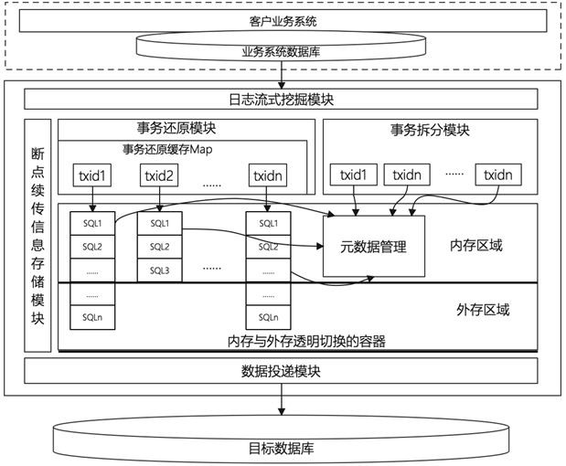 Huge transaction increment synchronization method between transactional databases