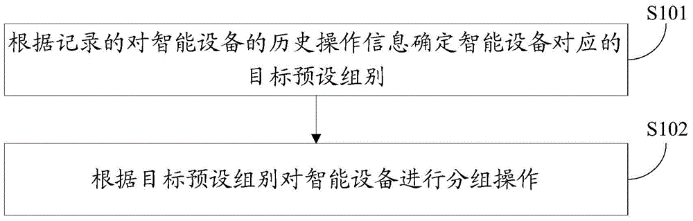 Intelligent device grouping method and device of intelligent household system