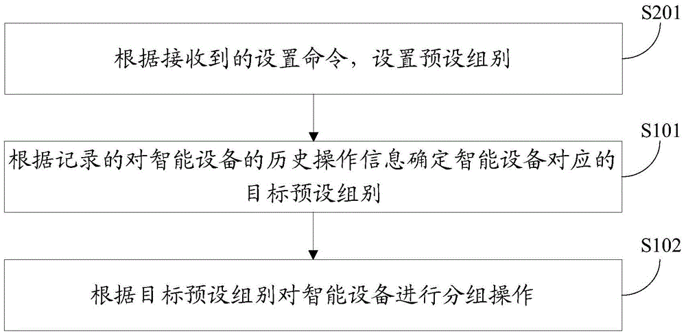 Intelligent device grouping method and device of intelligent household system