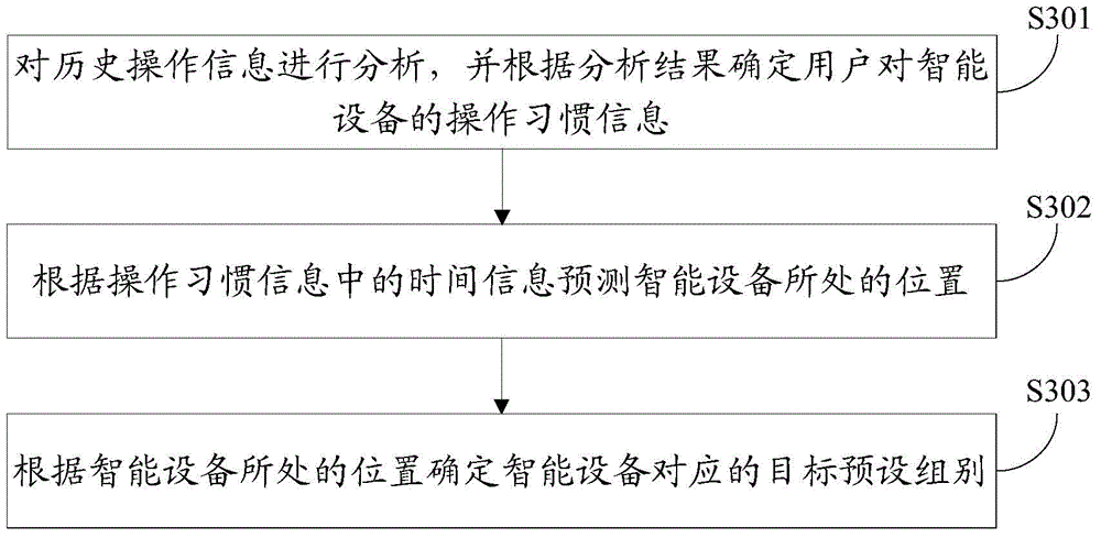 Intelligent device grouping method and device of intelligent household system