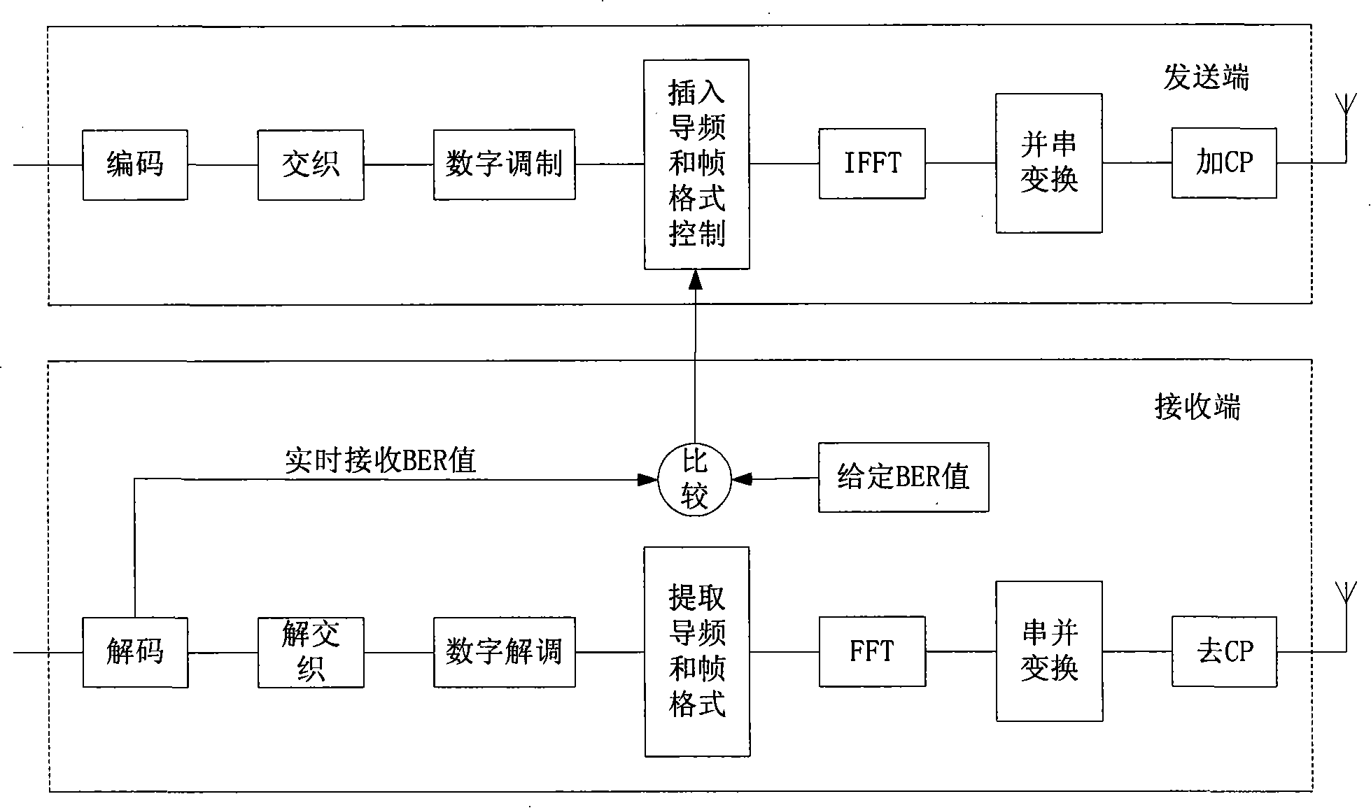 OFDM automatic closed-loop transmitting scattered pilot insertion control method