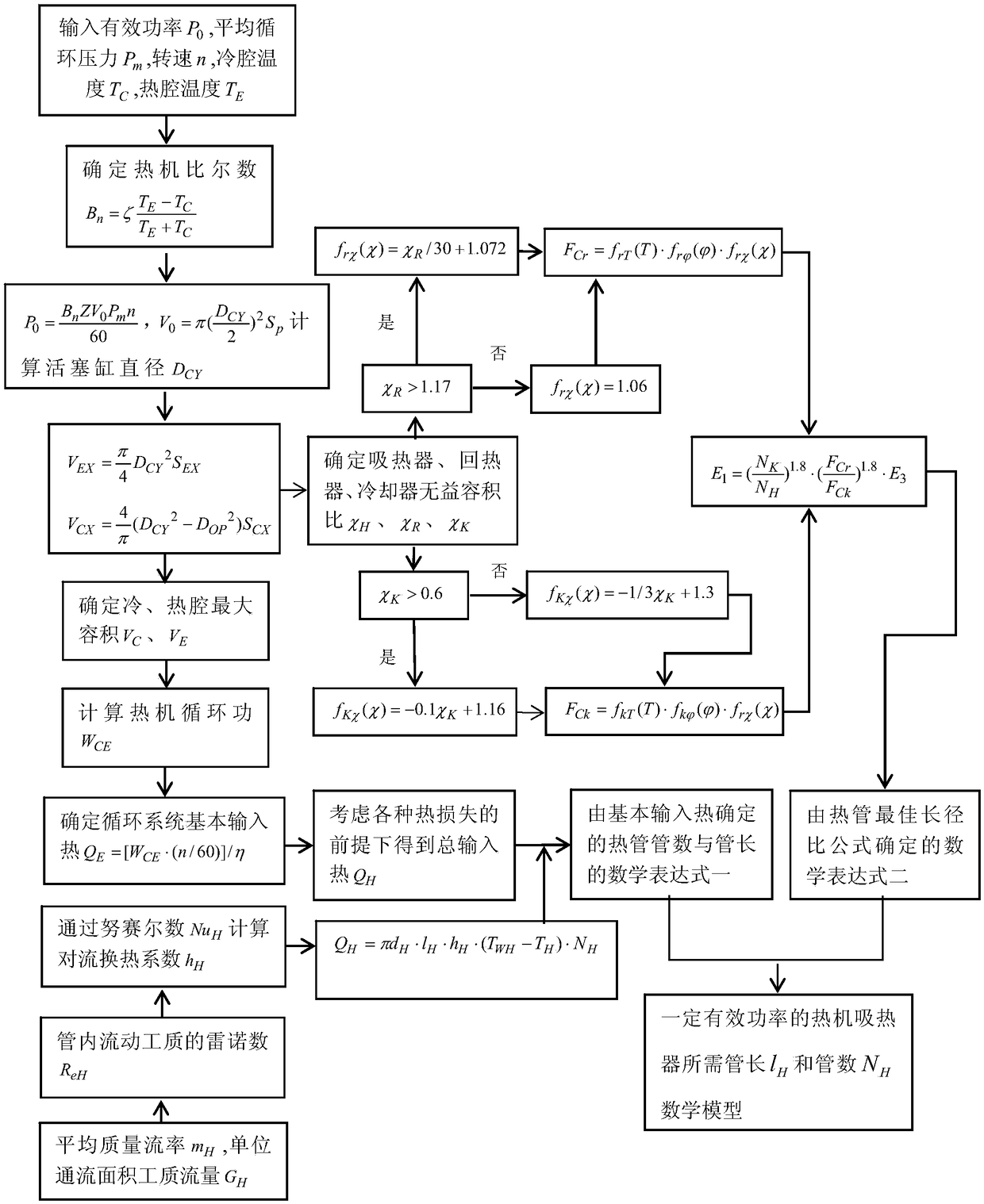 A design method of dish solar Stirling heat engine tube cluster heat absorber