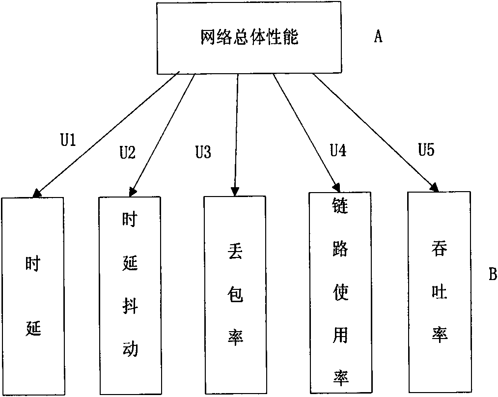 Method for comprehensively evaluating network performance based on subjective and objective combination evaluation