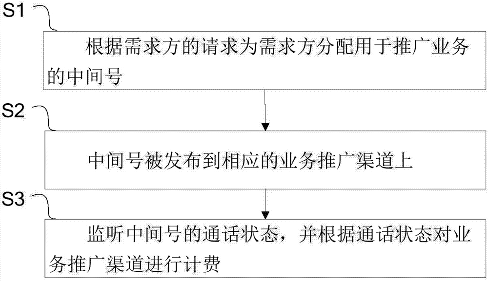 Marketing charging method and system based on call of intermediate number