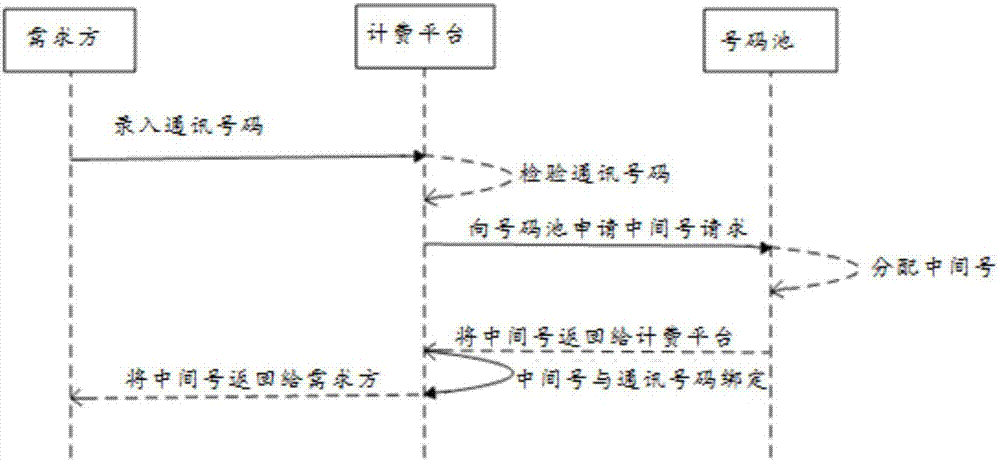 Marketing charging method and system based on call of intermediate number