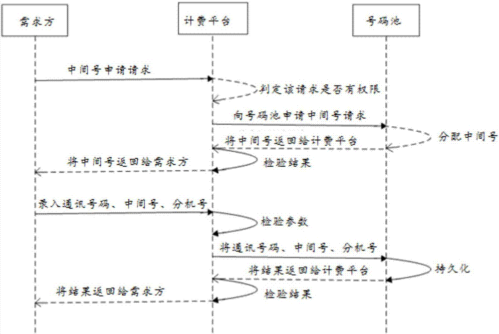 Marketing charging method and system based on call of intermediate number