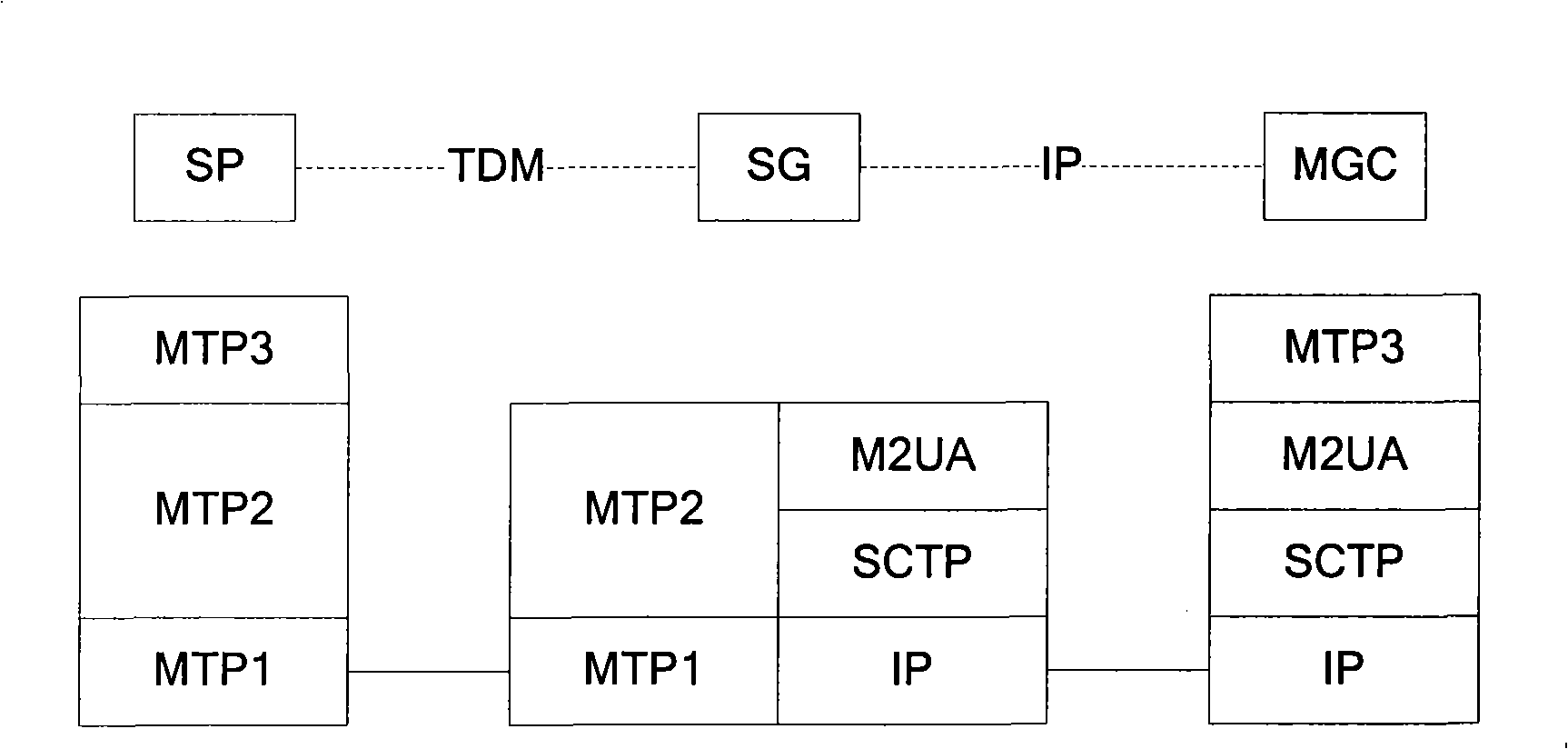 Signaling gateway, link establishing method, data transmission method, link fracture processing method