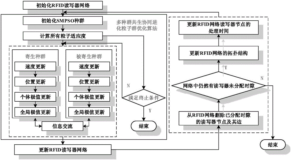 RFID network reader scheduling optimization method based on multi-swarm particle swarm algorithm