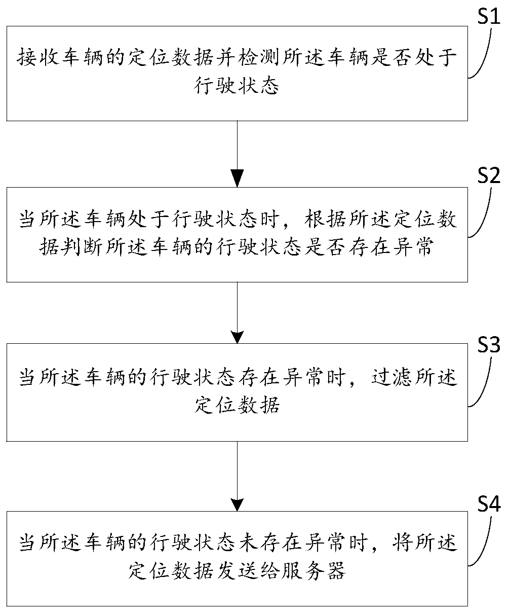 Vehicle positioning data acquisition method and device, vehicle-mounted equipment and storage medium