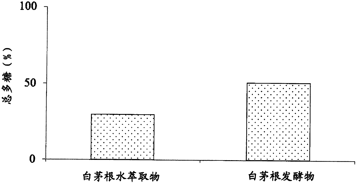 Use of imperata cylindrica fermented extract for enhancing the gene expression of keratin, filaggrin and hyaluronan synthase, promoting the proliferation of collagen and elastin, and enhancing antioxidant capacity of skin cells