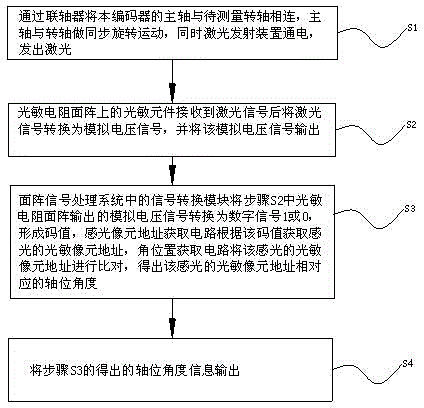 Rotary encoder based on light sensation principle and measuring method thereof