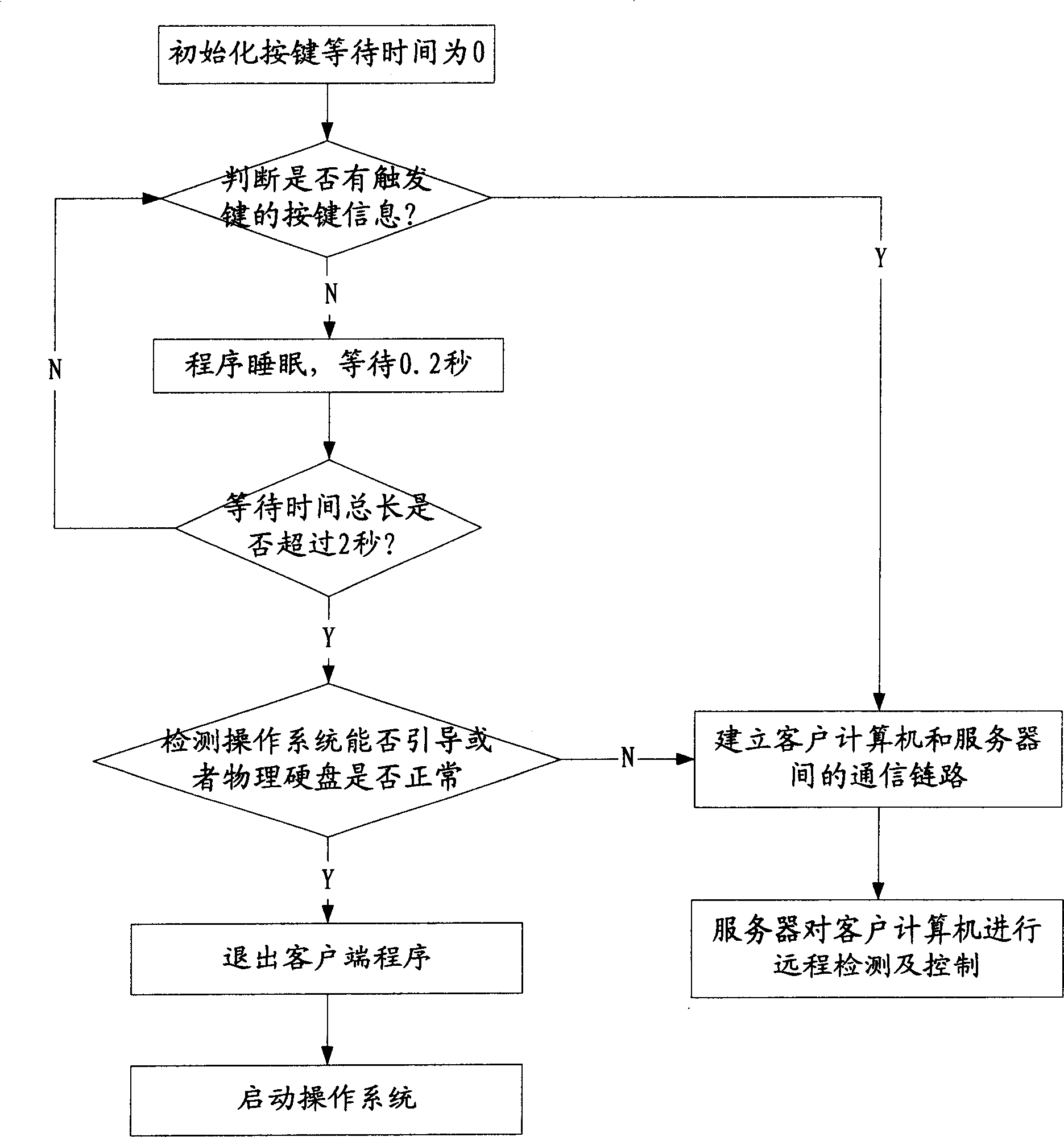 Remote detection and control method for computer