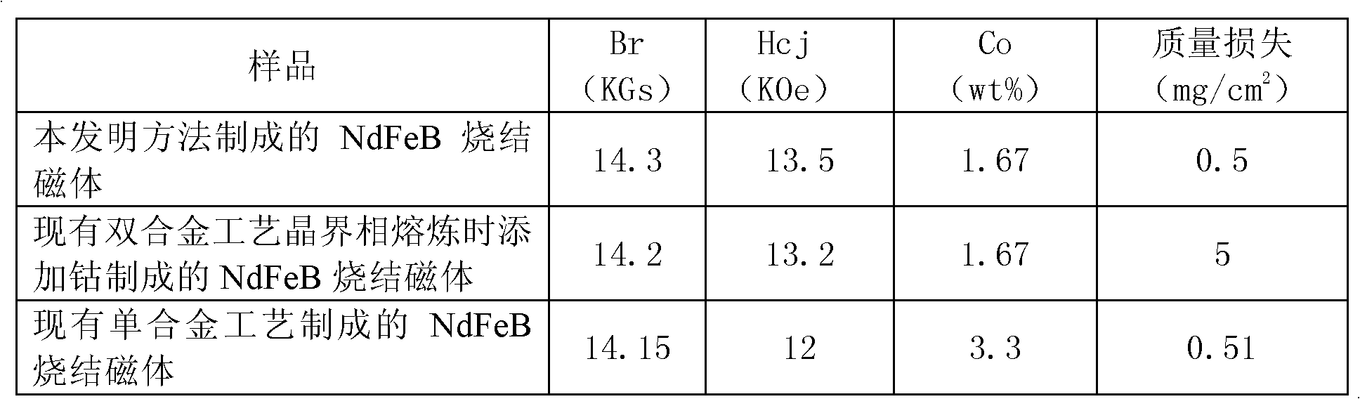 Method for preparing corrosion-resistant high-performance sintered neodymium iron boron magnets