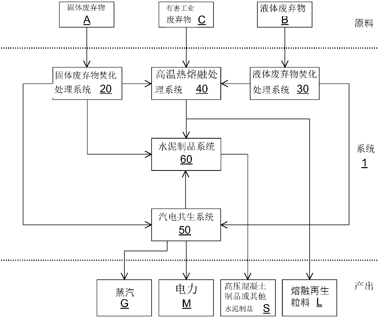 Waste treatment and recycle system