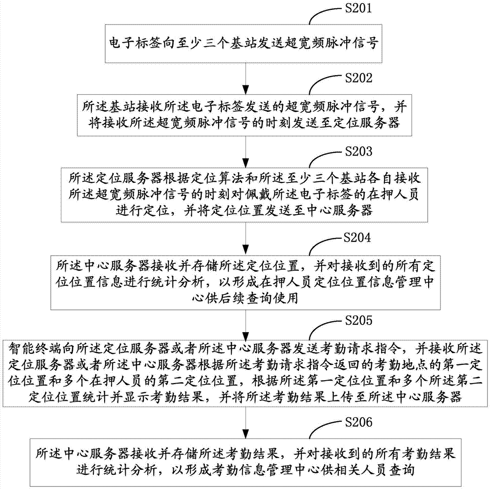 A detainee check-in system and check-in method