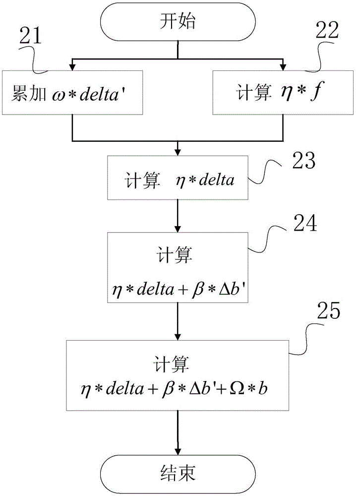 Calculation apparatus and method for accelerator chip accelerating deep neural network algorithm