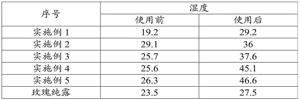 Skin caring product made from roses and preparation method thereof