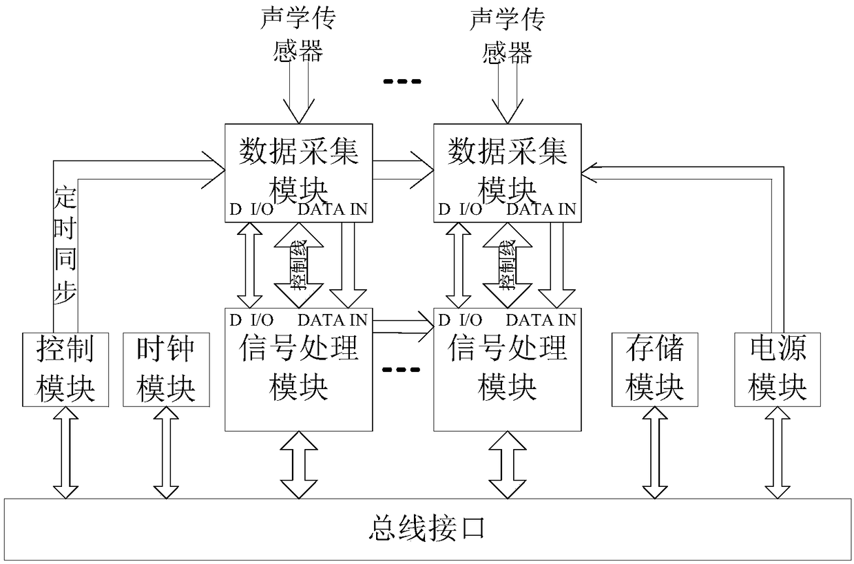 Real-time processing system of modularized array acoustic signals