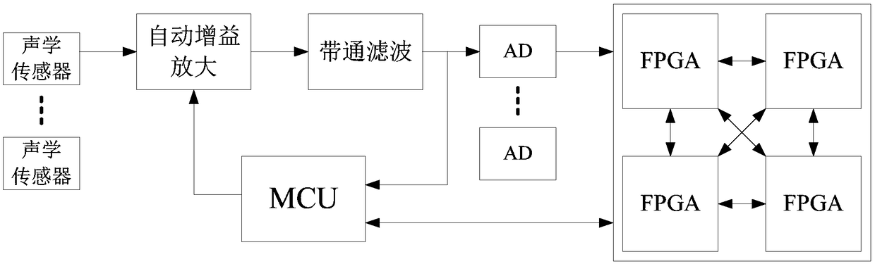 Real-time processing system of modularized array acoustic signals