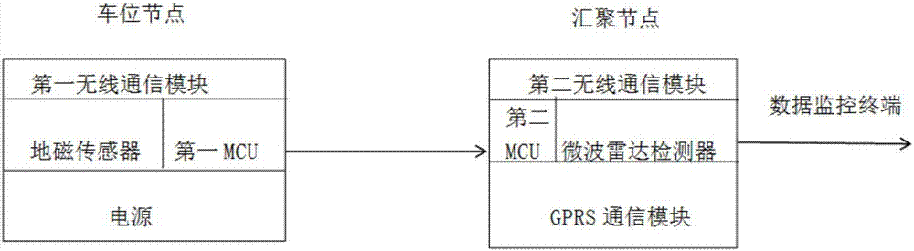 Multi-sensor low power consumption vehicle detection system and method based on adaptive environment