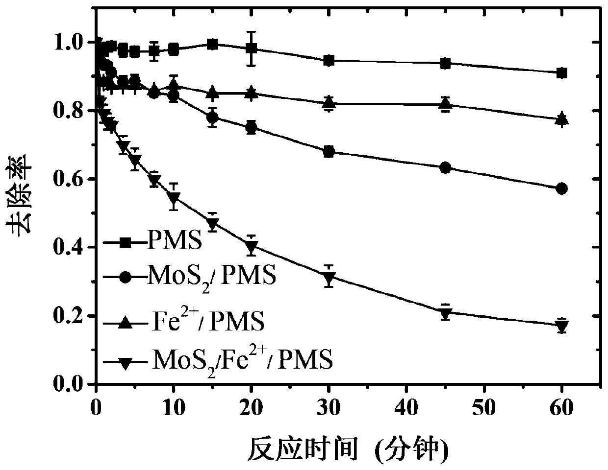 Method for degrading organic dye in water by activating persulfate by using molybdenum disulfide synergized bivalent iron