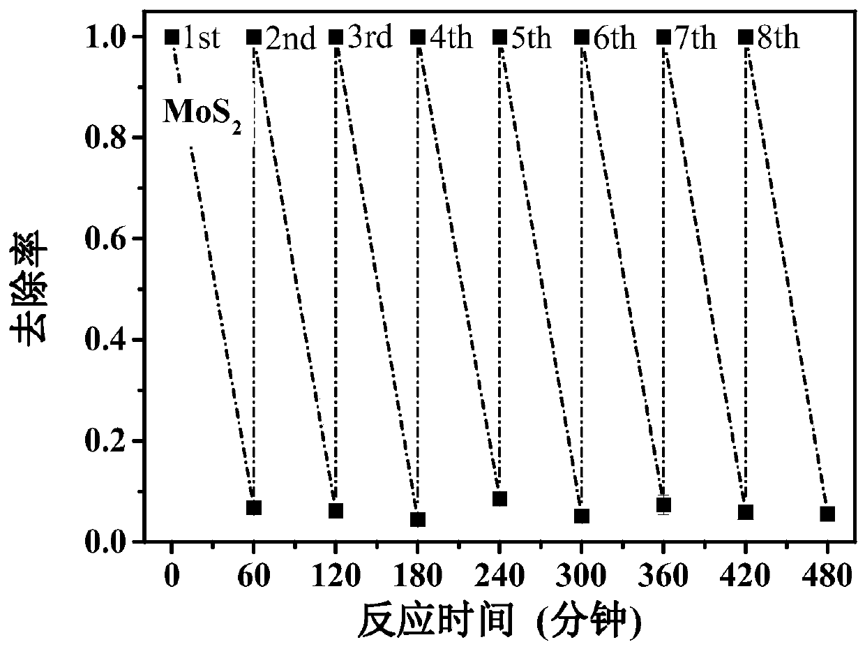 Method for degrading organic dye in water by activating persulfate by using molybdenum disulfide synergized bivalent iron