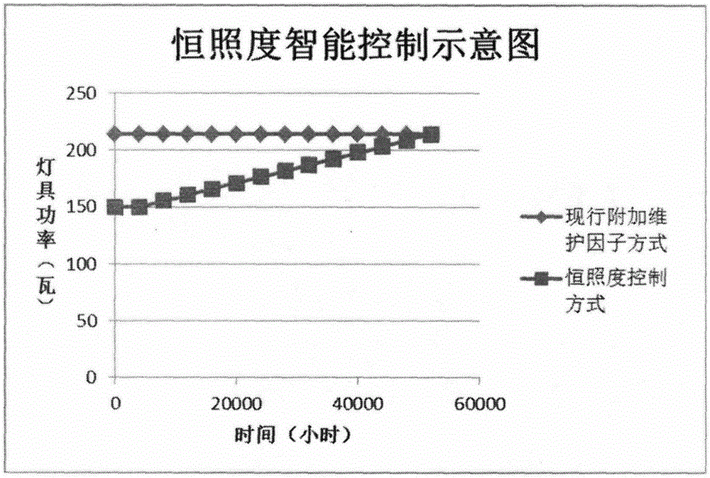 LED lamp-based energy-saving control method in range from initial illumination to specific illumination