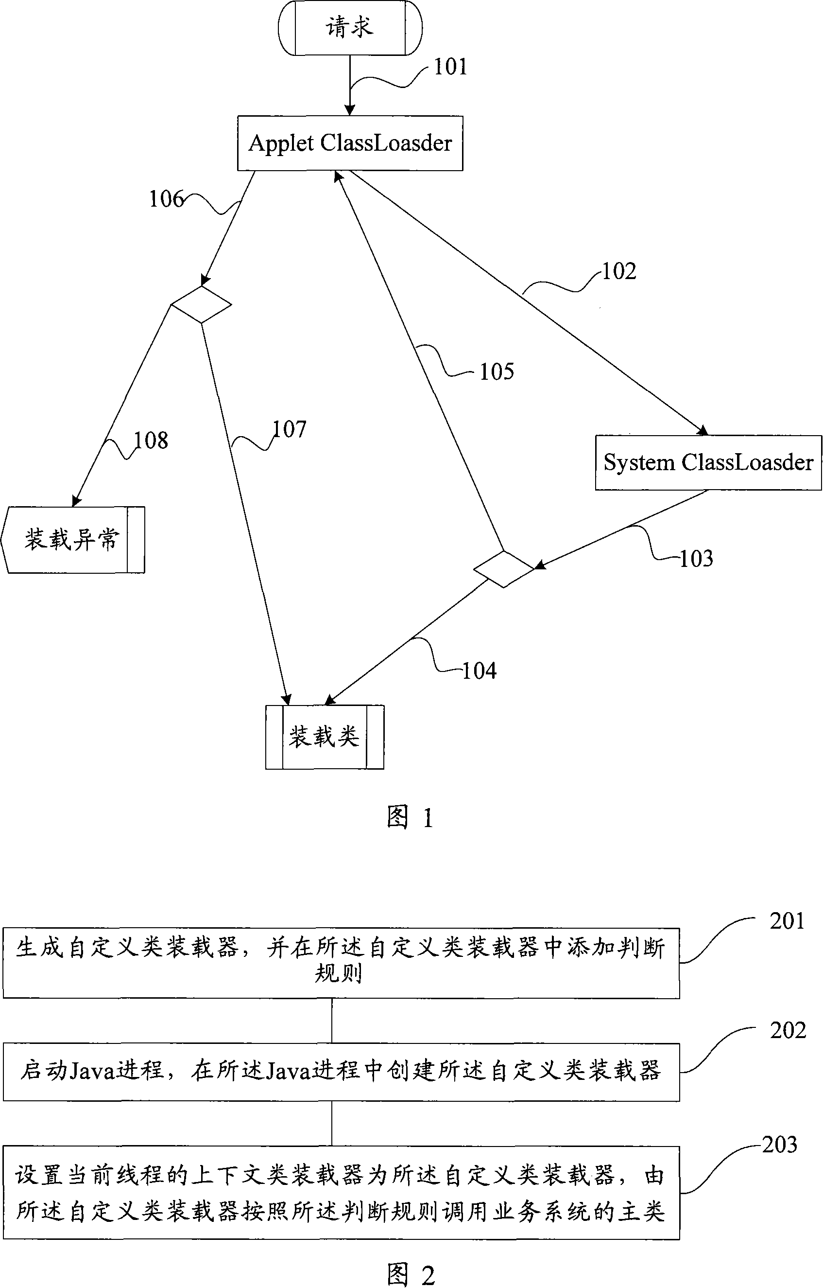 Method and device for class loading process