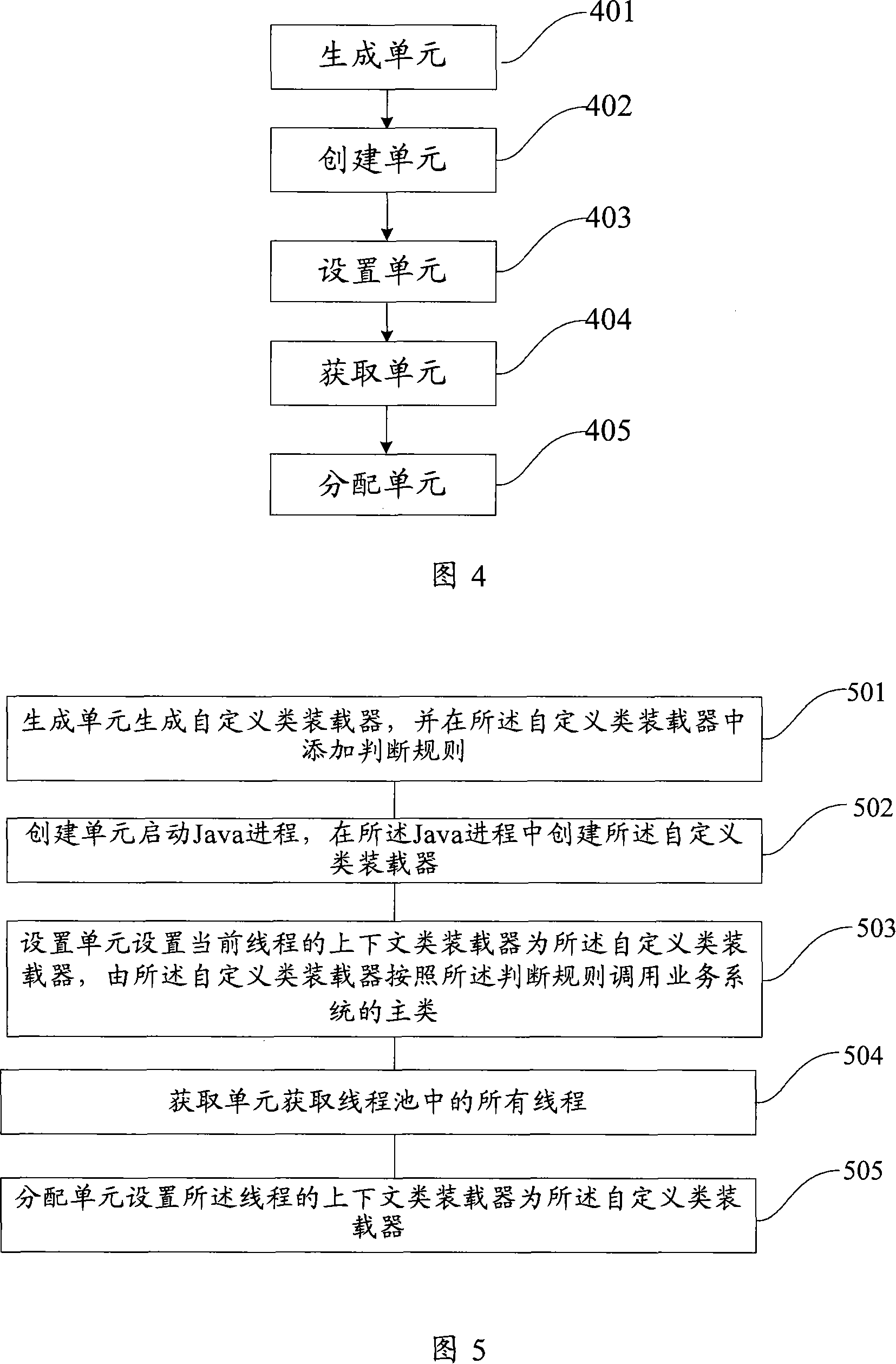 Method and device for class loading process