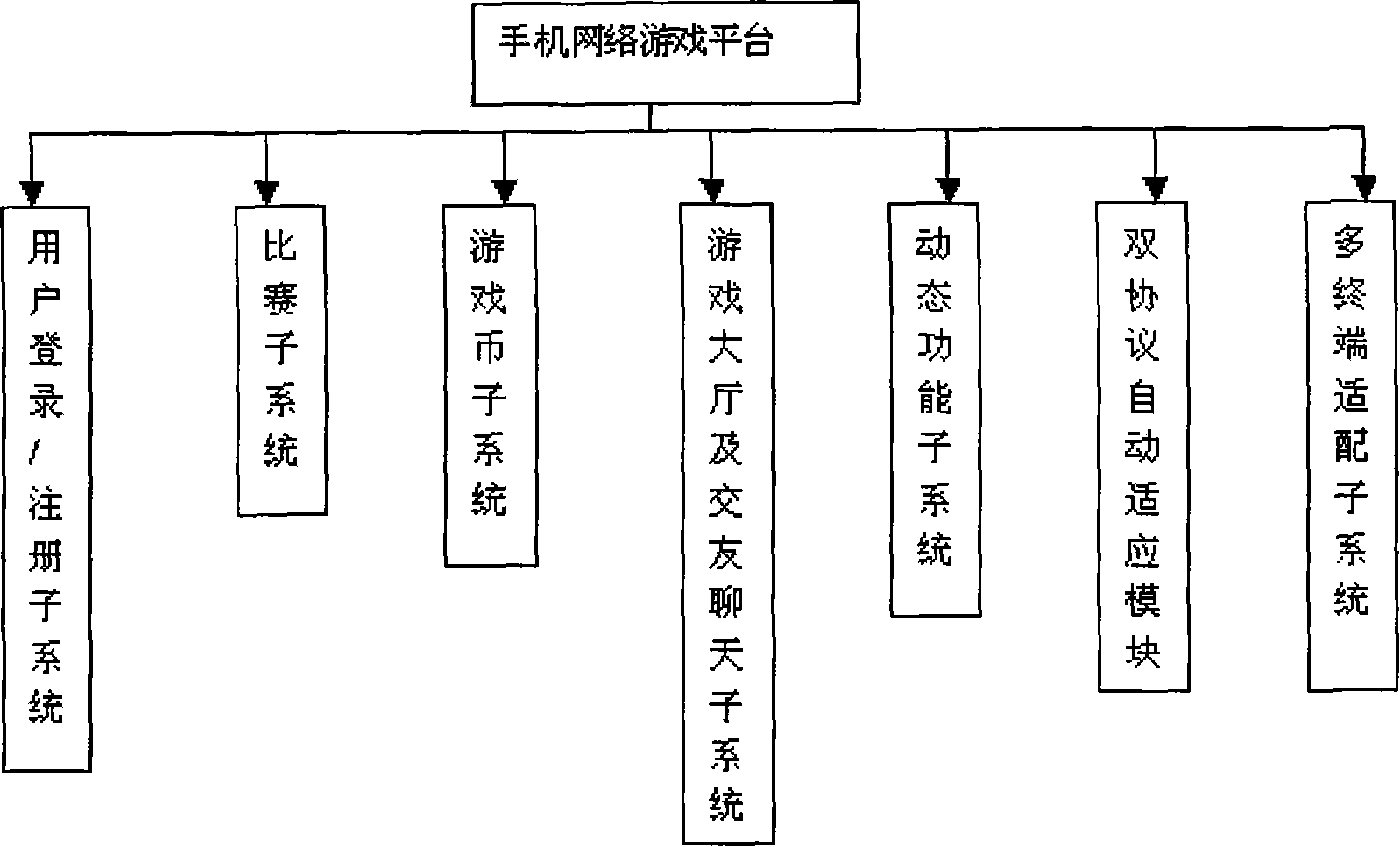 A new mobile phone network game platform system and method